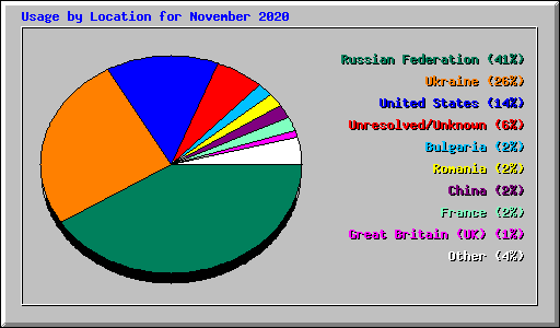 Usage by Location for November 2020