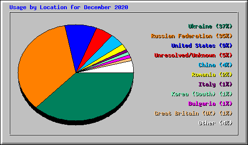 Usage by Location for December 2020
