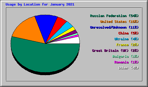 Usage by Location for January 2021