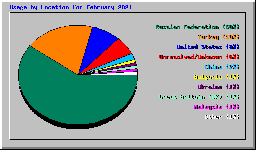 Usage by Location for February 2021