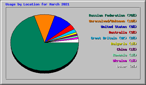 Usage by Location for March 2021