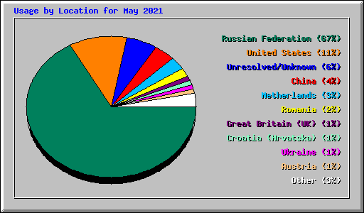 Usage by Location for May 2021