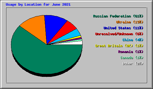 Usage by Location for June 2021
