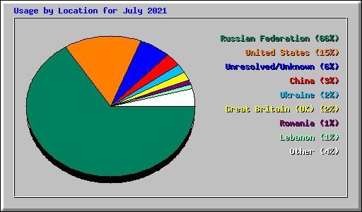 Usage by Location for July 2021