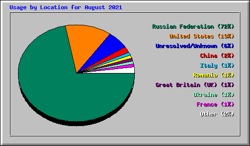 Usage by Location for August 2021