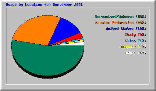 Usage by Location for September 2021