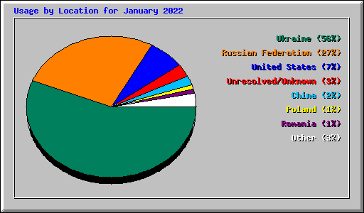 Usage by Location for January 2022