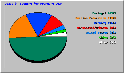 Usage by Country for February 2024