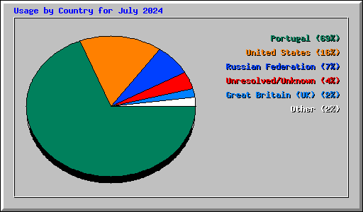 Usage by Country for July 2024