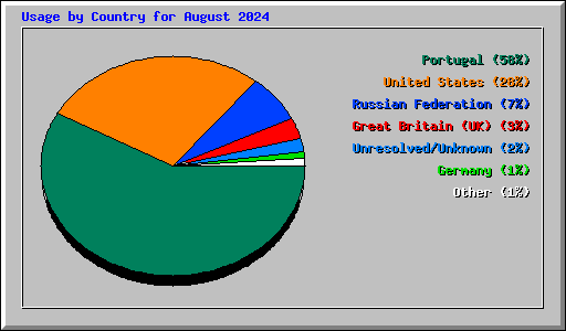 Usage by Country for August 2024