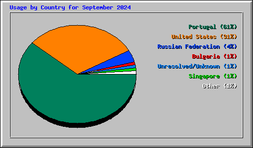 Usage by Country for September 2024