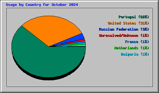 Usage by Country for October 2024