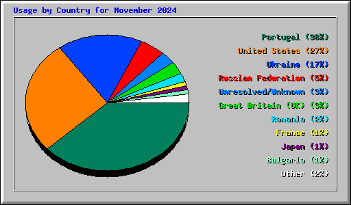 Usage by Country for November 2024
