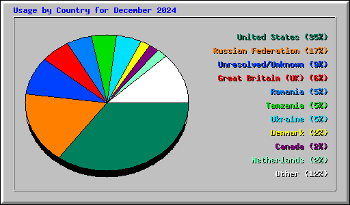 Usage by Country for December 2024