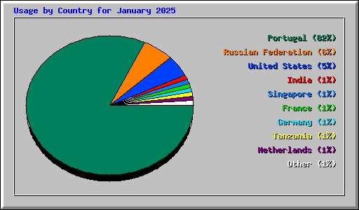 Usage by Country for January 2025