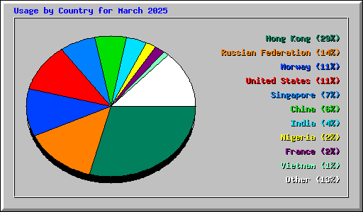 Usage by Country for March 2025