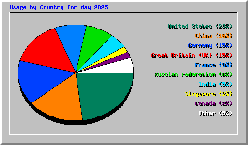 Usage by Country for May 2025