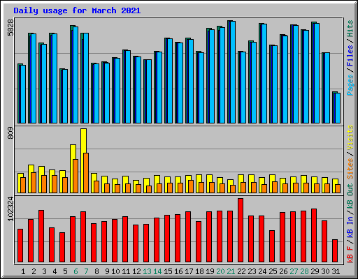 Daily usage for March 2021