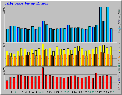 Daily usage for April 2021