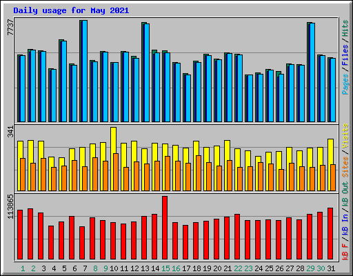 Daily usage for May 2021