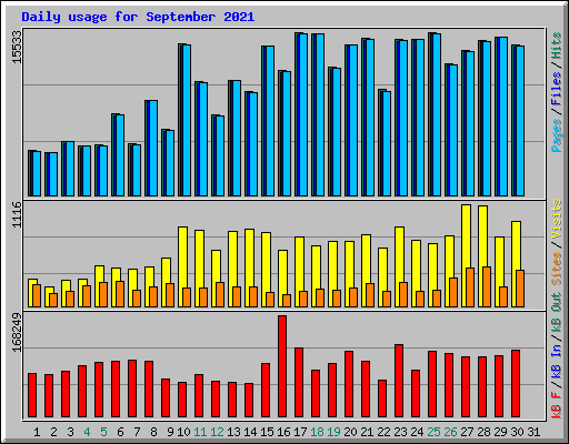 Daily usage for September 2021