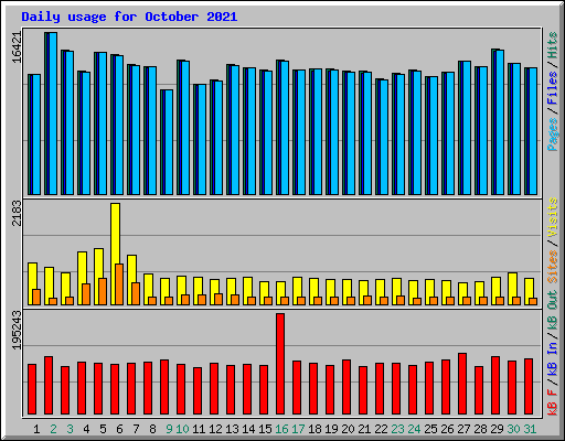 Daily usage for October 2021
