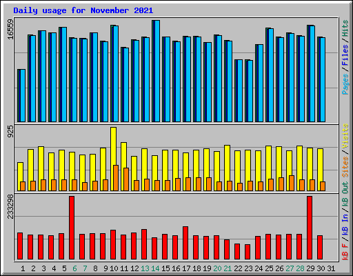 Daily usage for November 2021