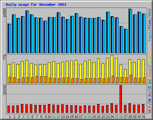 Daily usage for December 2021