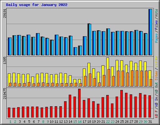 Daily usage for January 2022