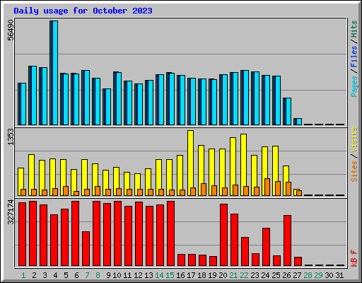 Daily usage for October 2023