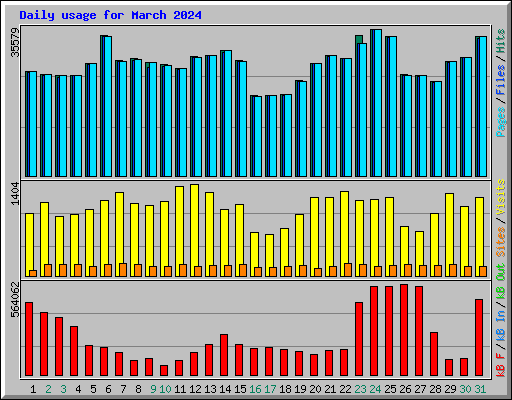 Daily usage for March 2024