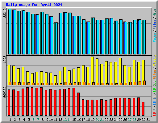 Daily usage for April 2024