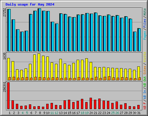 Daily usage for May 2024