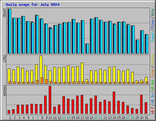 Daily usage for July 2024