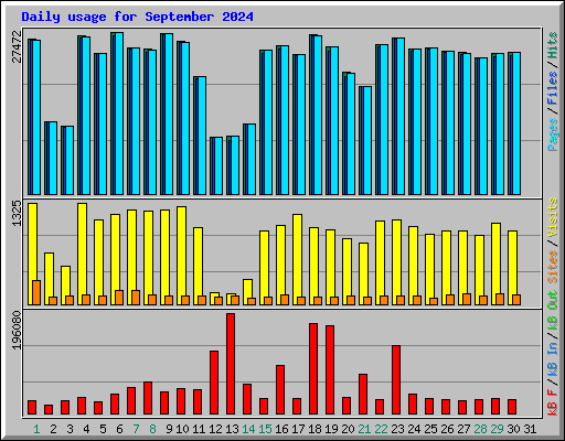 Daily usage for September 2024