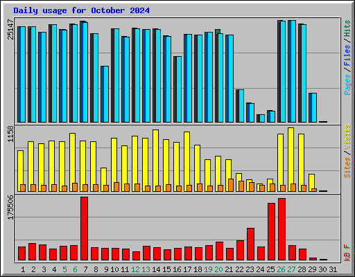 Daily usage for October 2024