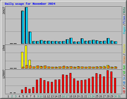 Daily usage for November 2024