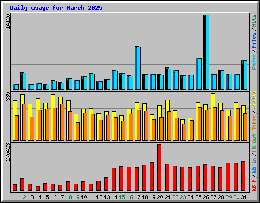 Daily usage for March 2025
