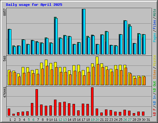 Daily usage for April 2025