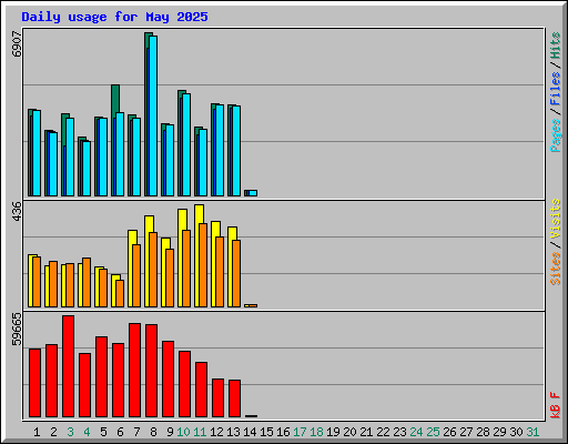 Daily usage for May 2025