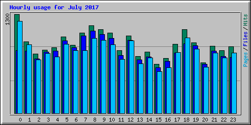 Hourly usage for July 2017