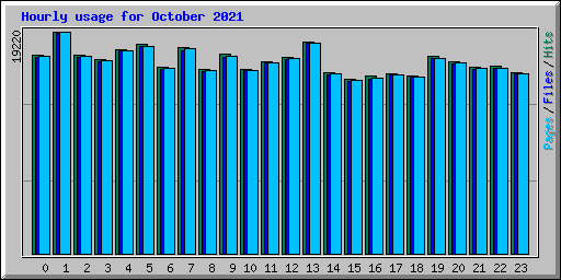 Hourly usage for October 2021