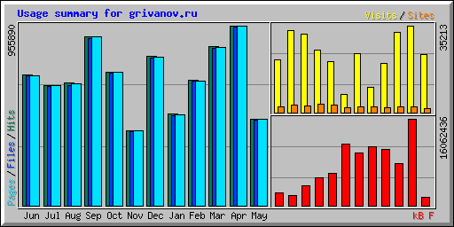 Usage summary for grivanov.ru